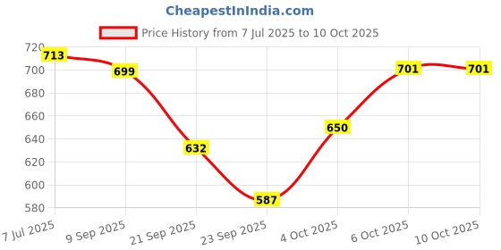flipkart.com goodsbazaar Grease gun lever type 10 Oz + 6 pcs of coupling set Manual Pump goodsbazaar Price History Graph from 7 Jul 2025 to 10 Oct 2025