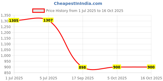flipkart.com GoodsBazaar HandHeld Metal Detector with Battery Super Scanner Advanced Metal Detector Price History Graph from 1 Jul 2025 to 14 Oct 2025