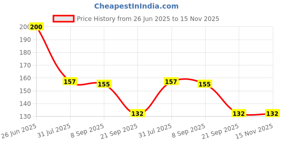 flipkart.com goodsbazaar High-Brightness Intelligent Voltage Tester Pen Digital Voltage Tester goodsbazaar Price History Graph from 26 Jun 2025 to 15 Nov 2025