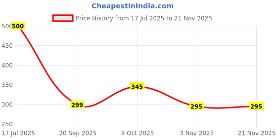 flipkart.com GoodsBazaar High Insulated Cable Float Switch Sensor (3 M cable) for water tank & Controller Wired Sensor Security System Price History Graph from 17 Jul 2025 to 21 Nov 2025