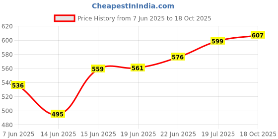 flipkart.com goodsbazaar Horn For Mahindra goodsbazaar Price History Graph from 7 Jun 2025 to 18 Oct 2025