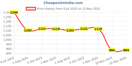 flipkart.com GoodsBazaar HS-16 Ratchet Terminal Crimping Tool Cable Lug Plier 1.25-16 mm² Ferrule 26B Network Interface Card Price History Graph from 9 Jul 2025 to 22 Nov 2025