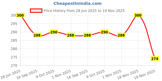 flipkart.com goodsbazaar HTC-1 Digital Hygrometer Thermometer Humidity Meter With LCD Display Hydrometer goodsbazaar Price History Graph from 28 Jun 2025 to 19 Nov 2025