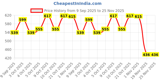 flipkart.com GoodsBazaar HTC 288 CTH Thermo Hygrometer Clock Digital Humidity Meter Weather Station Price History Graph from 9 Sep 2025 to 25 Nov 2025