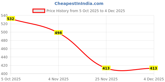 flipkart.com goodsbazaar HTC THERMO-HYGROMETER 288-CTH (BIG DISP.THERMO HYGRO METER) Model: HTC-02 Hydrometer goodsbazaar Price History Graph from 5 Oct 2025 to 4 Dec 2025