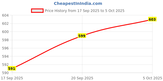 flipkart.com goodsbazaar Input: AC 220V | Output Voltage: 12V | Micro Soldering Iron Station 10W Micro Soldering Iron Station 12v DC Pen Adjustable Temperature Controlled Square Wave Inverter goodsbazaar Price History Graph from 17 Sep 2025 to 5 Oct 2025