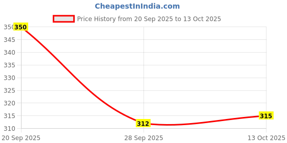 flipkart.com goodsbazaar Inverter Battery Caps Battery Vents for Home, Automobile, E-rickshaw Vent Plugs Square Wave Inverter goodsbazaar Price History Graph from 20 Sep 2025 to 13 Oct 2025
