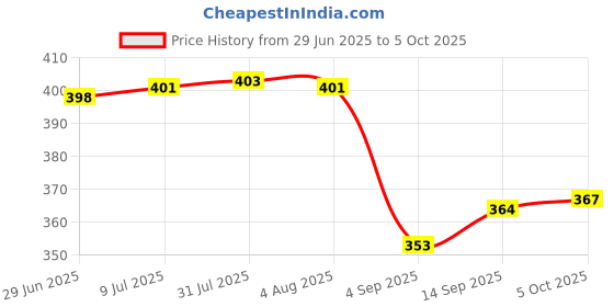 flipkart.com goodsbazaar Inverter battery with water level indicator cap set Height Gauge goodsbazaar Price History Graph from 29 Jun 2025 to 5 Oct 2025