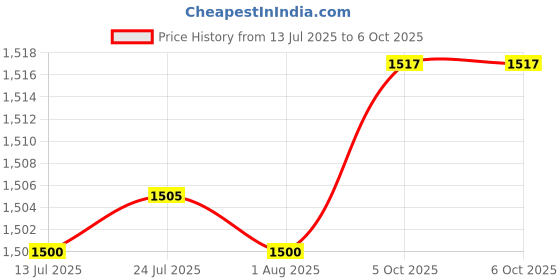 flipkart.com goodsbazaar IR Gun Temp Sensor Non-Contact Digital Infrared Thermometer Temperature Meter Hydrometer goodsbazaar Price History Graph from 13 Jul 2025 to 5 Oct 2025