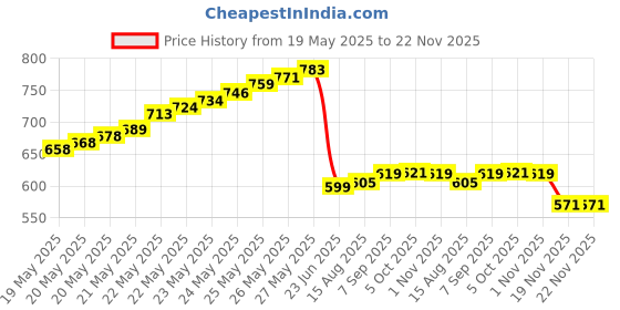 flipkart.com GoodsBazaar Jhatka / Battery Eliminator 750mA 0V to 12V Regulated DC Power Supply Adaptor 10 Watts PSU Price History Graph from 19 May 2025 to 22 Nov 2025