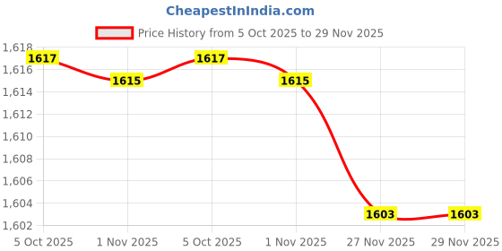 flipkart.com goodsbazaar lutron2234c Lutron Dt 2234C Lcd Laser Non-Contact Photo Tachometer Rpm Measurer Digital Tachometer goodsbazaar Price History Graph from 5 Oct 2025 to 27 Nov 2025