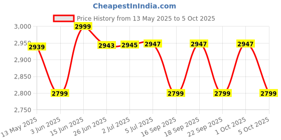 flipkart.com goodsbazaar LWM1600 Dual Cordless 2-In-1 VHF Dual Handheld Wireless Microphone with Receiver LWM-1600 VHF Professional Wireless Microphone System Dual Channel Eastar Cordless Indoor, Outdoor PA System goodsbazaar Price History Graph from 13 May 2025 to 5 Oct 2025