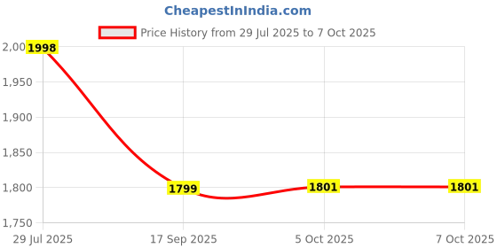flipkart.com goodsbazaar MD-7822 Grain Moisture Meter Digital portable humidity Tester All-in-One Digital Moisture Measurer goodsbazaar Price History Graph from 29 Jul 2025 to 6 Oct 2025
