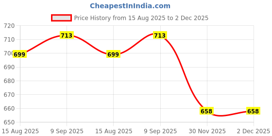 flipkart.com goodsbazaar Megaphone-EAS619U Megaphone-EAS619U Indoor, Outdoor PA System goodsbazaar Price History Graph from 15 Aug 2025 to 2 Dec 2025