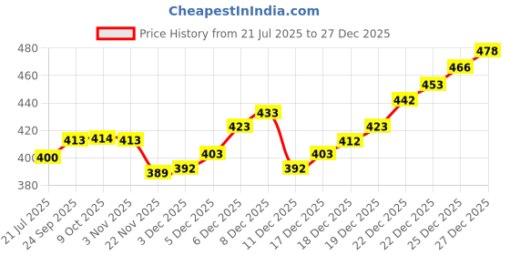 flipkart.com goodsbazaar Microphone 6.35mm Female to 3.5mm Male Audio Connector Adapter Reducer Converter Straight XLR Patch Cable goodsbazaar Price History Graph from 21 Jul 2025 to 27 Dec 2025