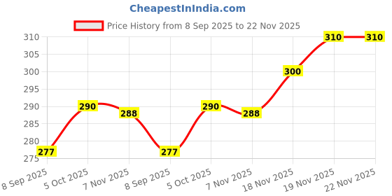 flipkart.com goodsbazaar Milk Purity Tester Meter Glass Lactometer Check Water In Milk At Home (2 Pack) Hydrometer goodsbazaar Price History Graph from 8 Sep 2025 to 22 Nov 2025