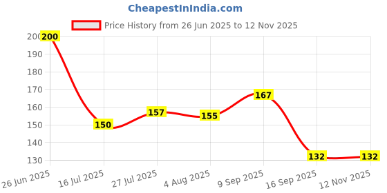 flipkart.com goodsbazaar Multifunction Dual LED AC-DC Light Tester Pen_VR22 Digital Voltage Tester goodsbazaar Price History Graph from 26 Jun 2025 to 12 Nov 2025