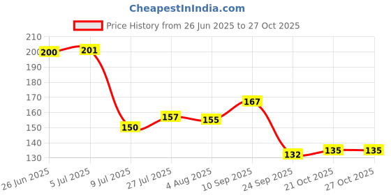 flipkart.com goodsbazaar Multifunction Dual LED AC-DC Light Tester Pen_VR4 Digital Voltage Tester goodsbazaar Price History Graph from 26 Jun 2025 to 27 Oct 2025