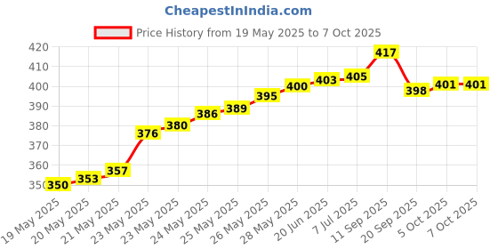 flipkart.com goodsbazaar Multifunctional 5 in 1 Digital Temperature Humidity Meter / Calendar / Clock / Alarm HTC-1 Hygrometer Thermohygro HTC 1 Indoor Weather Station C°/F° Key + MAX & MIN Temperature Room Wall Thermometer + Data Store Electronic Temperature & Moisture Meter HTC1 Pinless Digital Moisture Measurer goodsbazaar Price History Graph from 19 May 2025 to 5 Oct 2025