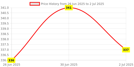flipkart.com GoodsBazaar Multifunctional RJ45 USB Cable Tester Network Interface Card Price History Graph from 26 Jun 2025 to 2 Jul 2025