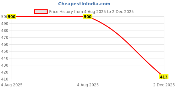 flipkart.com goodsbazaar New Arrival 288-CTH Big Display LCD Screen Digital Hygrometer Thermo Hygro HTC All-in-One Digital Moisture Measurer goodsbazaar Price History Graph from 4 Aug 2025 to 2 Dec 2025