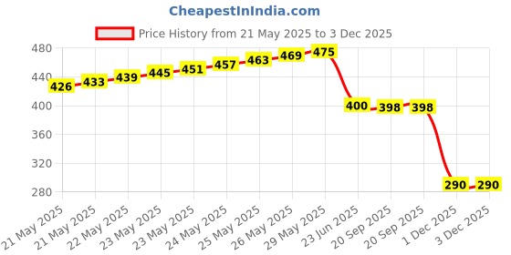 flipkart.com goodsbazaar New Arrival RT-4231 Hygrometer With Backlight & Touch Screen HTC-1 Digital Hygrometer Temperature Meter Humidity Tester Moisture Meter With Magnetic Body HTC1 Digital Thermometer Pinless Digital Moisture Measurer goodsbazaar Price History Graph from 21 May 2025 to 1 Dec 2025