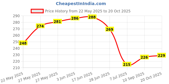 flipkart.com goodsbazaar Non-Contact AC Voltage Tester Alert Pen Volt Test Meter Detector Sensor 90~1000V Digital Voltage Tester goodsbazaar Price History Graph from 22 May 2025 to 20 Oct 2025