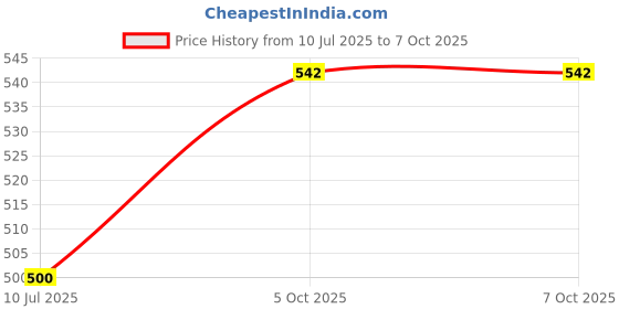 flipkart.com GoodsBazaar Operated by LNB Power SOLID Analogue SF-45 Satellite dB Meter Dish Signal Tester Network Interface Card Price History Graph from 10 Jul 2025 to 6 Oct 2025