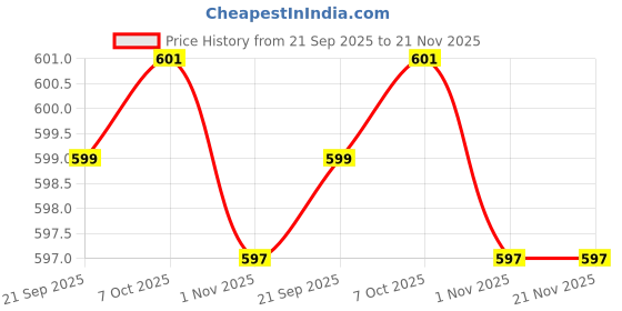 flipkart.com GoodsBazaar PIR Motion Sensor Switch Wall Mount Wired Sensor Security System Price History Graph from 21 Sep 2025 to 21 Nov 2025