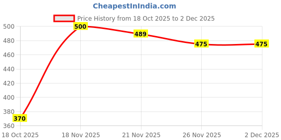 flipkart.com goodsbazaar Plant Care 3 In 1 Moisture PH & Light Meter Round Soil Test Kit goodsbazaar Price History Graph from 18 Oct 2025 to 2 Dec 2025