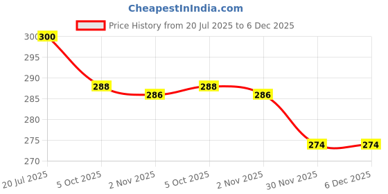 flipkart.com goodsbazaar Plastic RO Tap Faucet (Pack of 4) Water Tap Faucet Plastic Tap Mount Water Filter goodsbazaar Price History Graph from 20 Jul 2025 to 5 Dec 2025