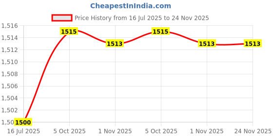 flipkart.com GoodsBazaar Power Supply Transformer Adapter Converter 300 Watts PSU (Silver) 360 Watts PSU Price History Graph from 16 Jul 2025 to 24 Nov 2025