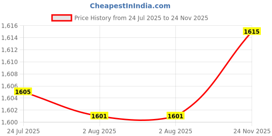 flipkart.com goodsbazaar Professional Use Digital Sound Leel Noise Decibel Measurement Meter Sound Meter goodsbazaar Price History Graph from 24 Jul 2025 to 24 Nov 2025