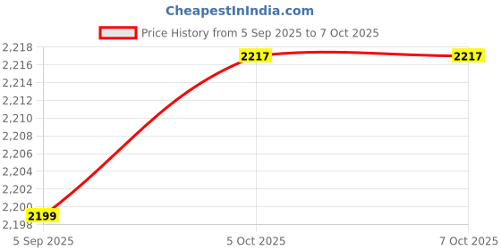 flipkart.com GoodsBazaar PV Crimping Pliers A-2546B Solar Panel Connector Tool Wire Cables MC4 Crimping Network Interface Card Price History Graph from 5 Sep 2025 to 7 Oct 2025