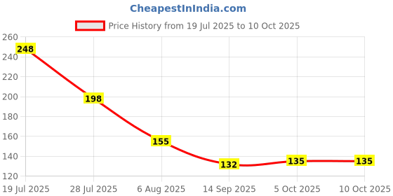 flipkart.com goodsbazaar QUALITY AC 24-250V Contact Electrical Detector Slotted Screwdriver Tester Pen Digital Voltage Tester goodsbazaar Price History Graph from 19 Jul 2025 to 9 Oct 2025