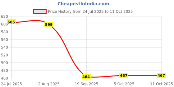 flipkart.com goodsbazaar RF Wireless Remote DC 12V 24V 8A 8 A Rotary Dimmer goodsbazaar Price History Graph from 24 Jul 2025 to 10 Oct 2025