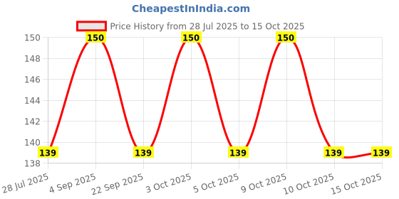 flipkart.com goodsbazaar RO Tap Faucet (Pack of 1) For Kent & Other RO/UV/UF Water Filters Purifiers Tap Mount Water Filter goodsbazaar Price History Graph from 28 Jul 2025 to 15 Oct 2025