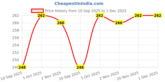 flipkart.com goodsbazaar RO Tap (one Kent + one Dolphin) Taps For RO/UV/UF Water Purifiers Tap Mount Water Filter goodsbazaar Price History Graph from 10 Sep 2025 to 30 Nov 2025