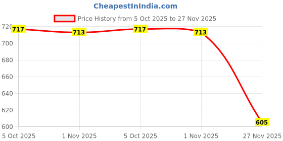flipkart.com goodsbazaar RO Water Purifier Pressure Gauge Dial PSI Tester Water Pressure Gauge Meter Height Gauge goodsbazaar Price History Graph from 5 Oct 2025 to 27 Nov 2025