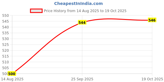 flipkart.com goodsbazaar Room Thermometer Versatile HTC-2 Thermo-Hygrometer for Indoor and Outdoor Use Hydrometer goodsbazaar Price History Graph from 14 Aug 2025 to 19 Oct 2025