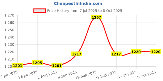 flipkart.com goodsbazaar Salinity Meter Salimeter 0-100 Erma Hand Refractometer (0-100%) Dual Scale Meter Hydrometer goodsbazaar Price History Graph from 7 Jul 2025 to 8 Oct 2025