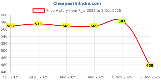 flipkart.com goodsbazaar Soil Tester Plant Moisture Meter Light and PH Tester for Garden Farm Lawn Plants Digital TDS Meter goodsbazaar Price History Graph from 7 Jul 2025 to 2 Dec 2025