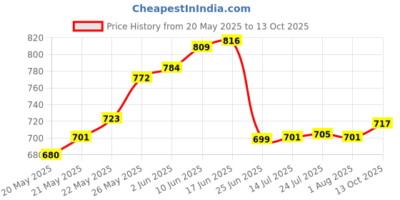 flipkart.com goodsbazaar Solid SF-252 Digital Signal Finder Full HD Digital Satellite dB Meter Dish Antenna Gain Digital Satellite dB Meter Dish Antenna Gain Measuring Instrument Satellite Finder with LCD Screen Suitable for All DTH Dish TVs Digital Voltage Tester goodsbazaar Price History Graph from 20 May 2025 to 13 Oct 2025