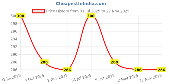 flipkart.com goodsbazaar Tap-Male Thread For All Kinds of RO/UV/UF Water Filter Purifier/ Dispenser Tap Mount Water Filter goodsbazaar Price History Graph from 31 Jul 2025 to 26 Nov 2025