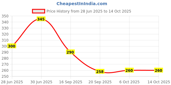 flipkart.com GoodsBazaar USB 3.0 to SATA III HDD SSD Casing Transparent 2.5 inch Case Price History Graph from 28 Jun 2025 to 14 Oct 2025