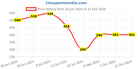 flipkart.com GoodsBazaar USB Antenna WiFi Dongle Adapter Receiver Wi-Fi Antena Set Top Box Dish PC TV DVR Network Interface Card Price History Graph from 26 Jun 2025 to 11 Oct 2025