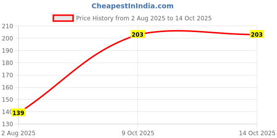 flipkart.com goodsbazaar VALVE SET FOR RO 2PC Tap Mount Water Filter goodsbazaar Price History Graph from 2 Aug 2025 to 14 Oct 2025