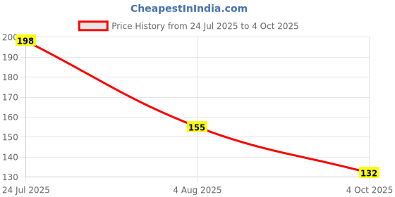flipkart.com goodsbazaar VOLTAGE TESTER PEN Analog Voltage Tester goodsbazaar Price History Graph from 24 Jul 2025 to 4 Oct 2025