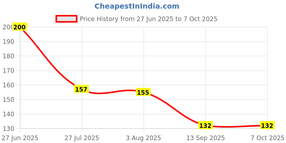 flipkart.com goodsbazaar Voltage Tester Pen Power Voltage Electricity Test Pencil with LED Light Digital Voltage Tester goodsbazaar Price History Graph from 27 Jun 2025 to 6 Oct 2025