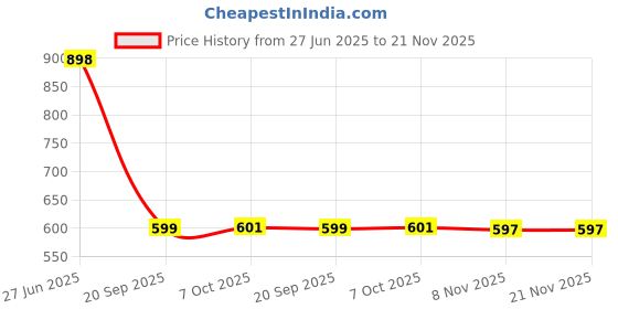 flipkart.com GoodsBazaar Water Float Switch Sensor for Water Level Controller with 3 Meter Wire Pack of 2 Wired Sensor Security System Price History Graph from 27 Jun 2025 to 21 Nov 2025